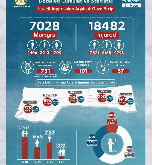 Vahdet AYAZ, (DHA)- Filistin Sağlık Bakanlığı, İsrail’in Gazze Şeridi’ne düzenlediği