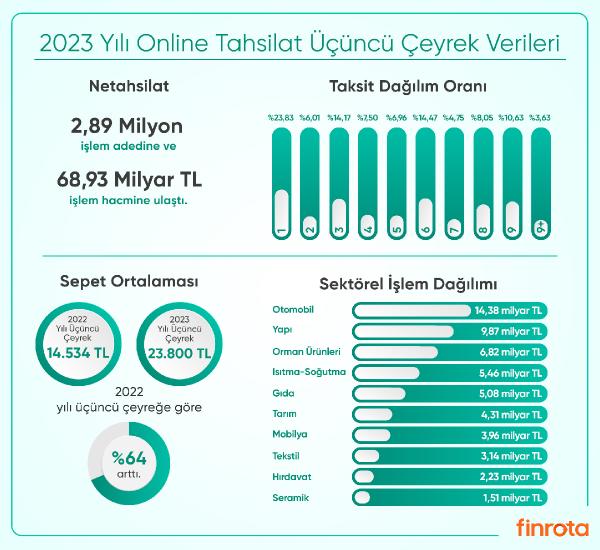 Netahsilat, yılın üçüncü çeyrek sonuçlarını açıkladı: 3 milyon adet işlem yapıldı Netahsilat, yılın üçüncü çeyrek sonuçlarını açıkladı: 3 milyon adet işlem yapıldı