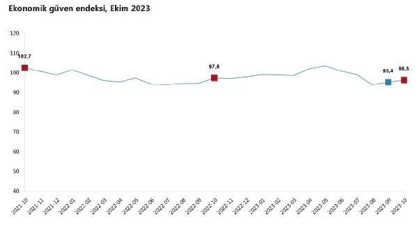 Doğa Başak ÖZTÜRK/ANKARA, (DHA)-TÜRKİYE İstatistik Kurumu (TÜİK), ekonomik güven endeksinin