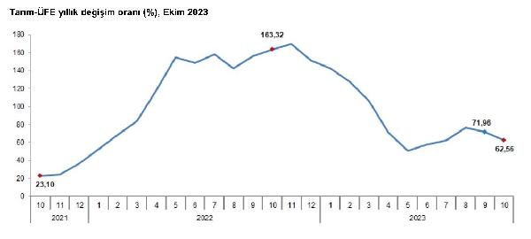 tarim uretici enflasyonu ekimde aylik bazda geriledi 267dad0
