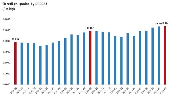 ANKARA, (DHA)- TÜRKİYE İstatistik Kurumu (TÜİK), eylül ayında ücretli çalışan