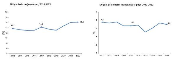 girisimlerin 2022 yilinda dogum orani yuzde 161 oldu 8138f5f