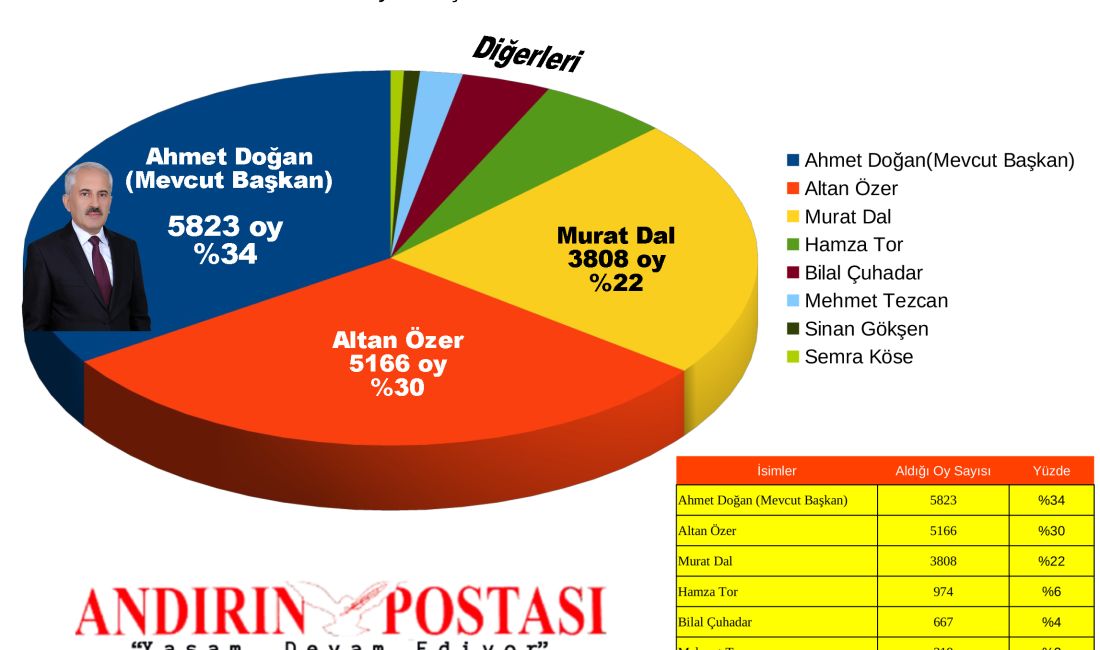 Yaklaşık 1 aydır yayında duran ve Andırın İlçemiz’in nabzını tutan
