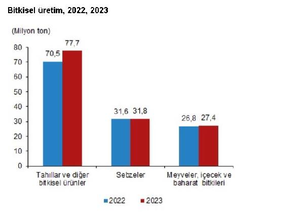 tuik bitkisel uretim miktarlari 2023te artti 093bb30