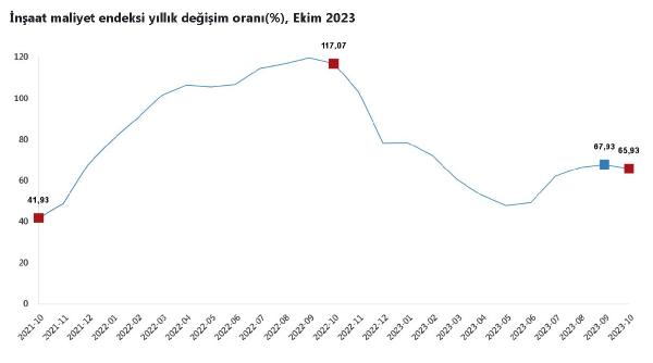 TÜİK: İnşaat maliyet endeksi ekimde arttı TÜİK: İnşaat maliyet endeksi ekimde arttı
