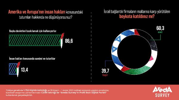 İSTANBUL, (DHA)- Areda Survey, Türkiye genelinde bin 752 kişinin katılımıyla