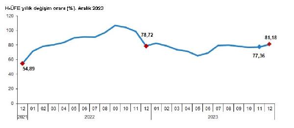 ANKARA, (DHA)- TÜRKİYE İstatistik Kurumu (TÜİK) hizmet üretici fiyatlarının 2023’ün