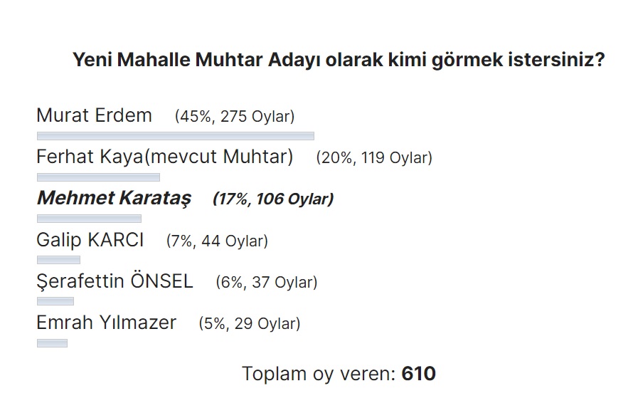 Yeni Mahalle için 610 kişi ankete katıldı