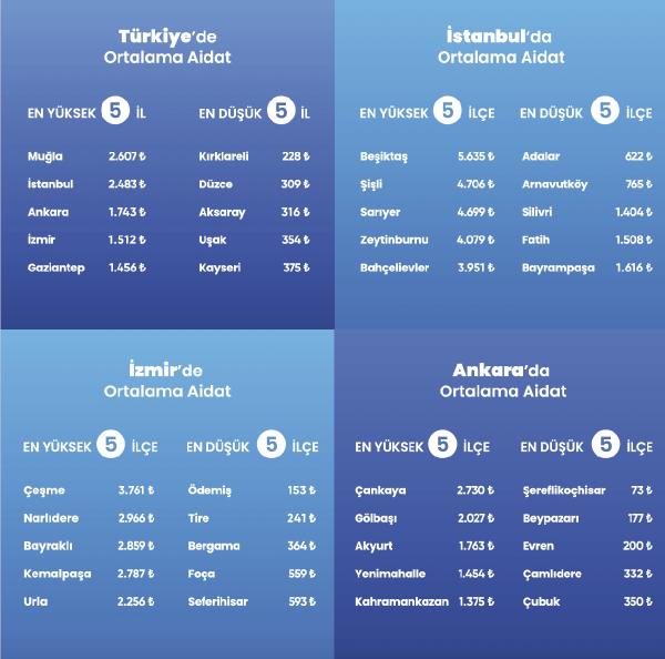 Yiğit Can HELVACI/İSTANBUL, (DHA) – Türkiye’nin aidat şampiyonları açıklandı. Türkiye