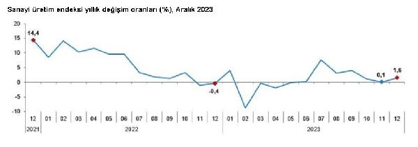 ANKARA, (DHA)- TÜRKİYE İstatistik Kurumu (TÜİK), 2023’ün Aralık ayında sanayi