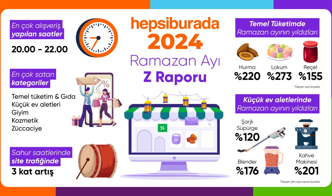 İSTANBUL, – HEPSİBURADA, Ramazan ayına özel alışveriş trendlerini açıkladı. Buna