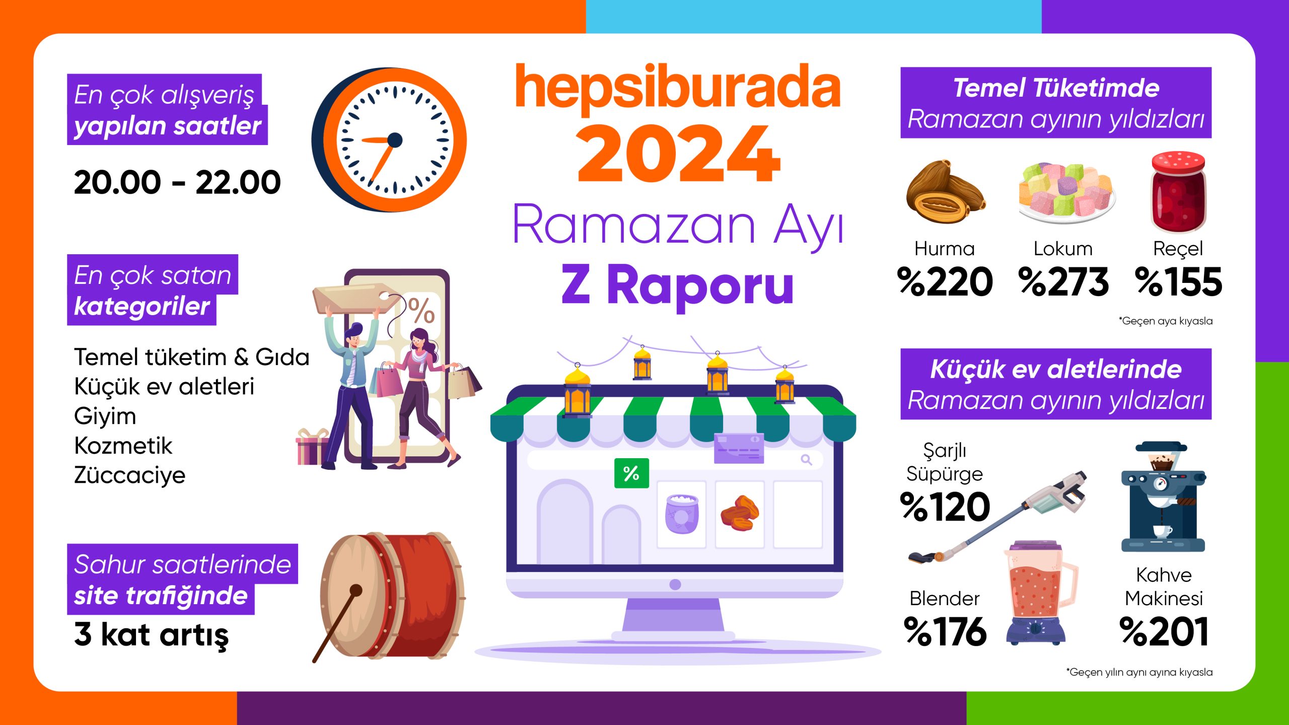 Hepsiburada Ramazan ayına özel alışveriş trendlerini açıkladı Hepsiburada Ramazan ayına özel alışveriş trendlerini açıkladı