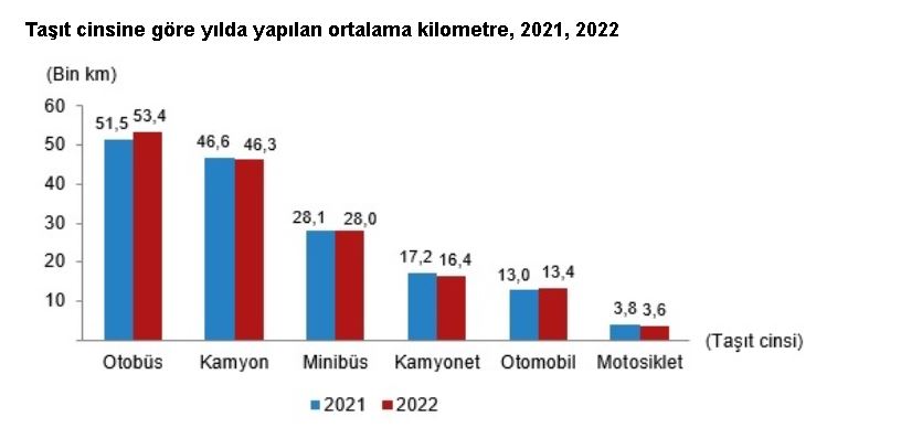 ANKARA, -TÜRKİYE İstatistik Kurumu (TÜİK), 2022 yılında kara yollarında trafiğe