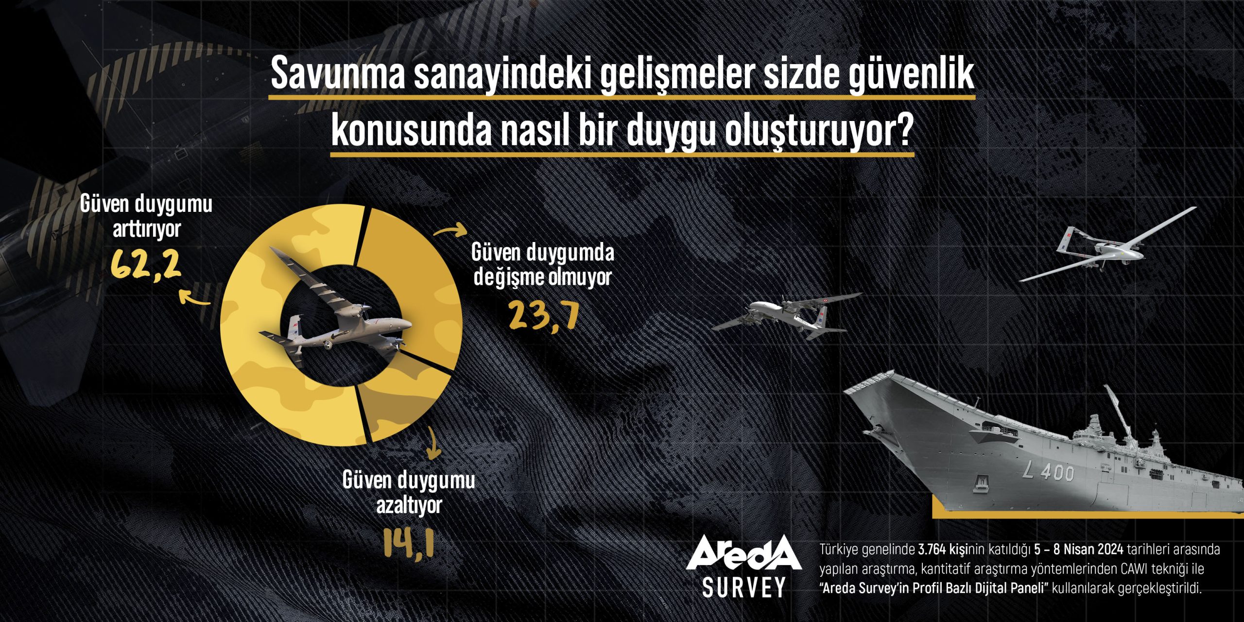 arastirma savunma sanayi alanindaki gelismeler turk halkina guven veriyor 6641da786d15c scaled