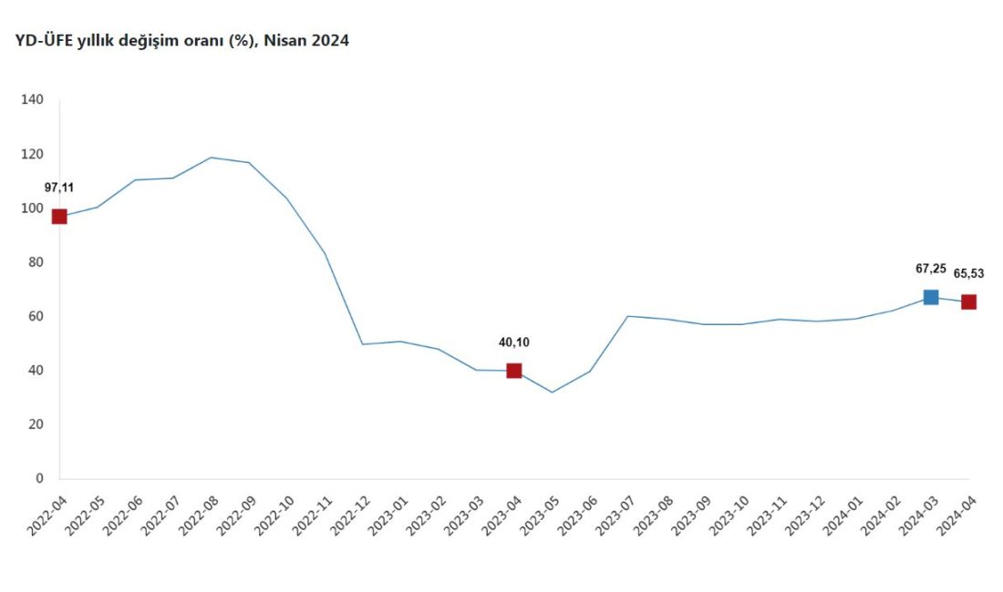 TÜİK tarafından yapılan açıklamaya göre, nisan ayında yurt dışı üretici
