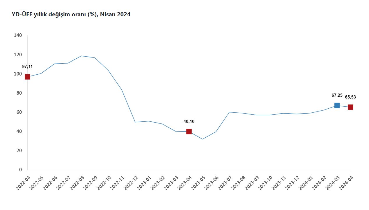 tuik yurt disi uretici enflasyonu nisanda yuzde 6553 oldu 664b050cb634e