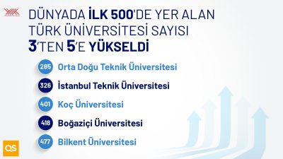 Yükseköğretim Kurulu (YÖK), uluslararası derecelendirme kuruluşu ‘Quacquarelli Symonds’un (QS) 2025