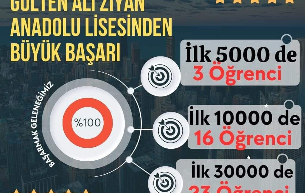 Yüksek Öğretim Kurumları Sınavı’nda