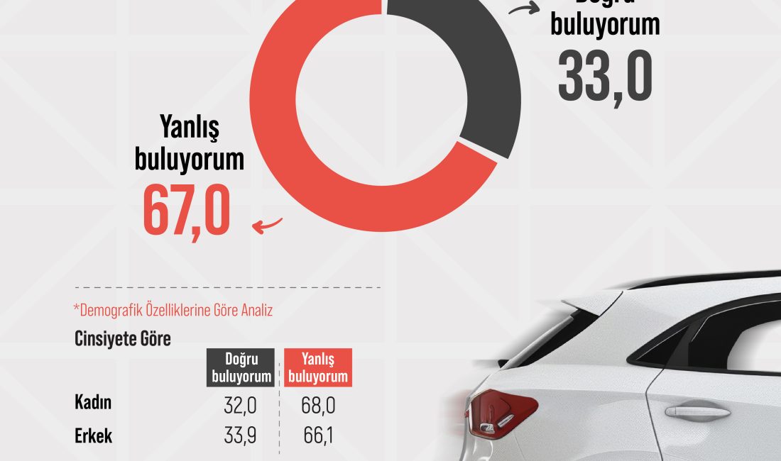 Areda Piar araştırma şirketinin yaptığı ankete katılanların çoğunluğu, Çin otomobillerine