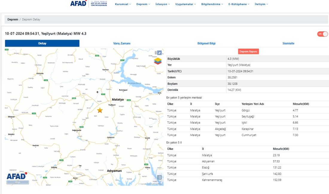 Malatya’da Richter ölçeğine göre 4.3 büyüklüğünde bir deprem meydana geldi.