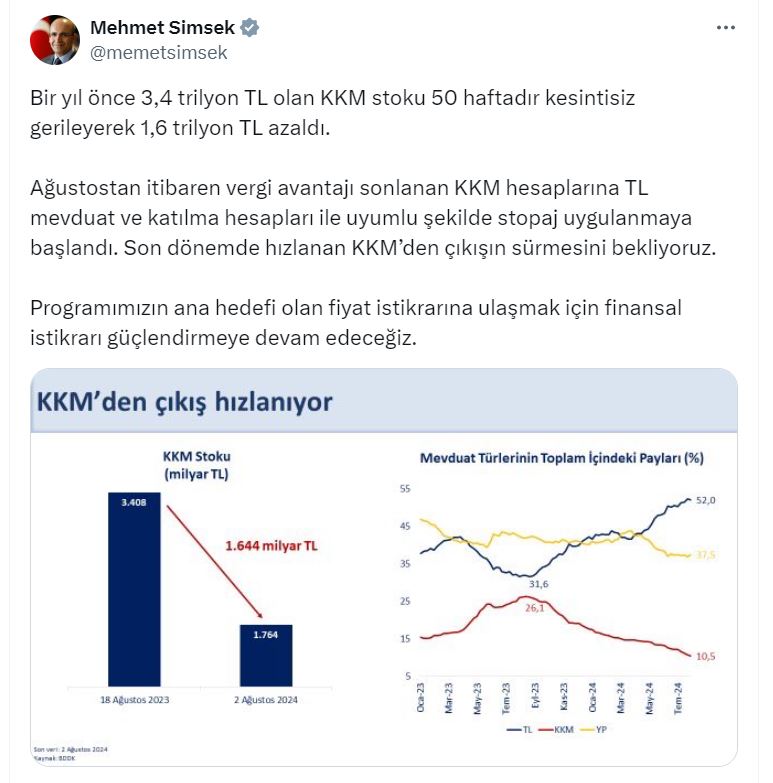 Bakan Şimşek: KKM stoku 1,6 trilyon TL azaldı