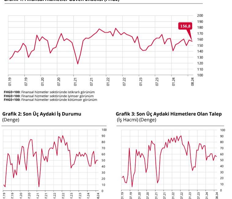 ANKARA, – TÜRKİYE Cumhuriyet Merkez Bankası (TCMB), finansal hizmetler güven