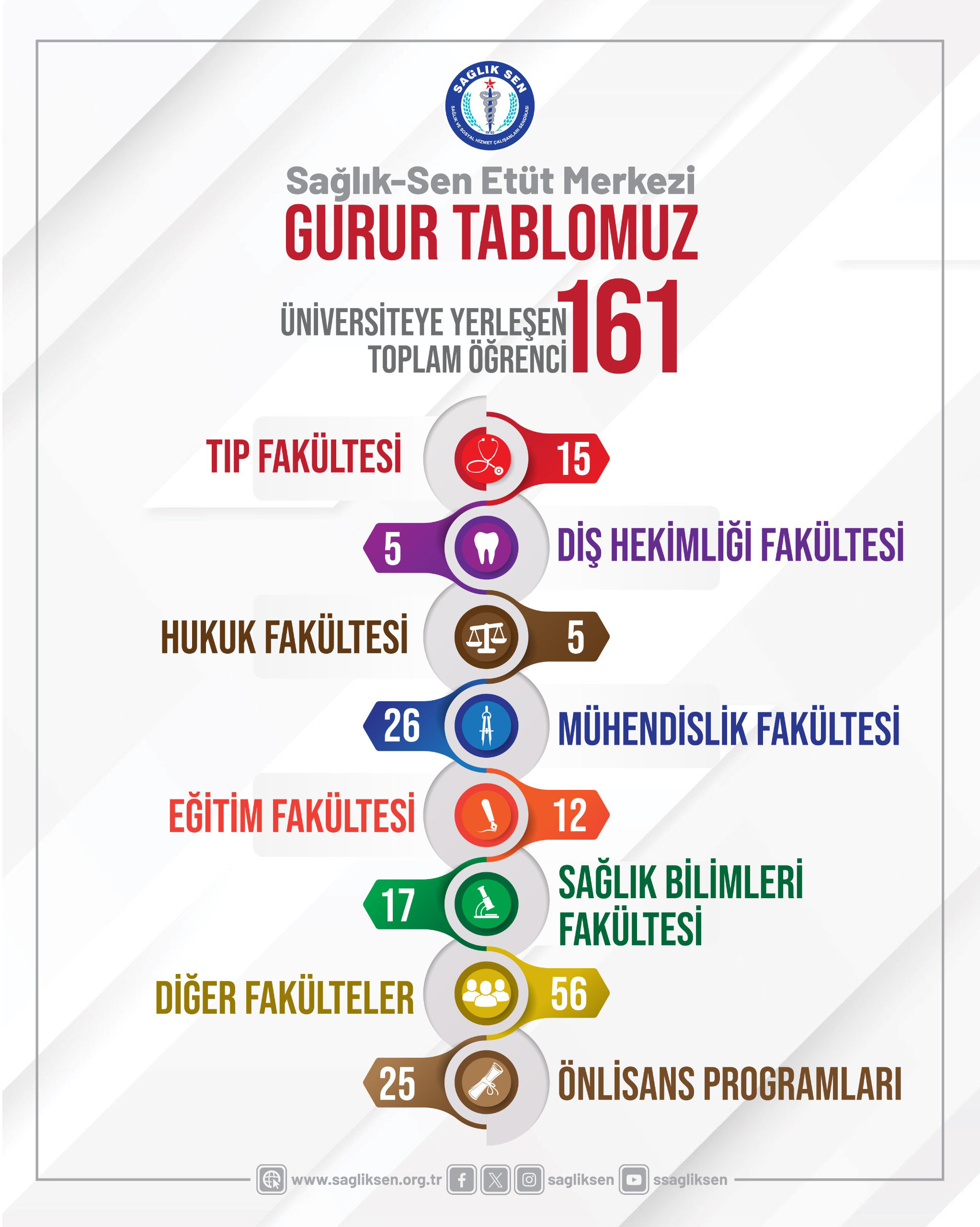 Sağlık Sen Etüt Merkezi’nde eğitim gören 161 genç artık üniversiteli