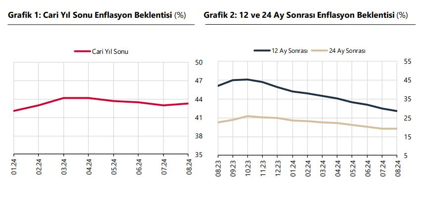 TCMB: 12 ay sonrası TÜFE beklentisi yüzde 28,71'e geriledi