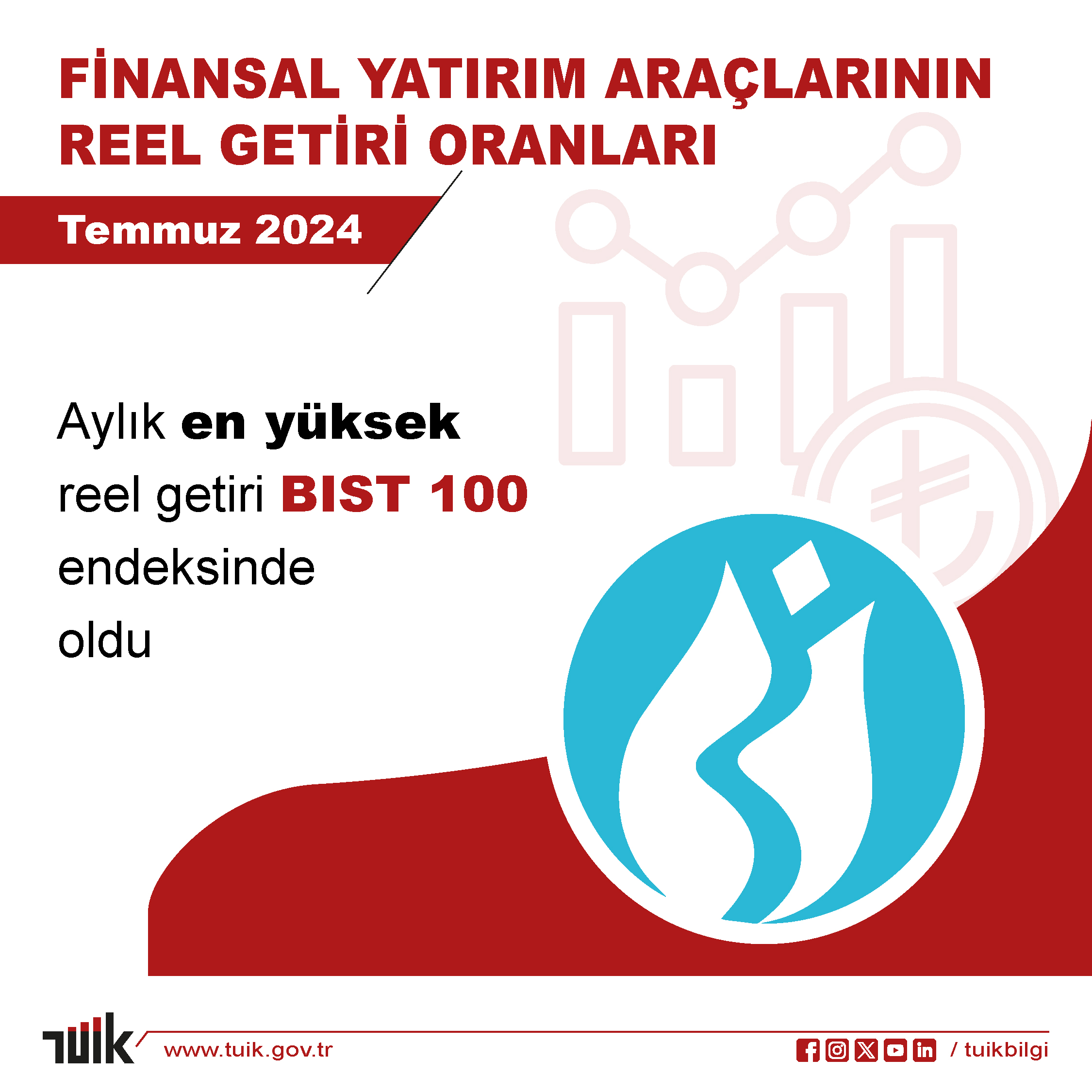 TÜİK: Aylık en yüksek reel getiri BIST 100'de gerçekleşti