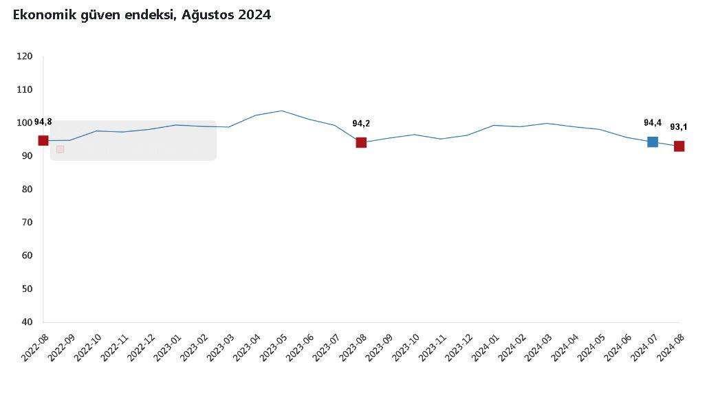 TÜİK: Ekonomik güven endeksi, ağustosta geriledi