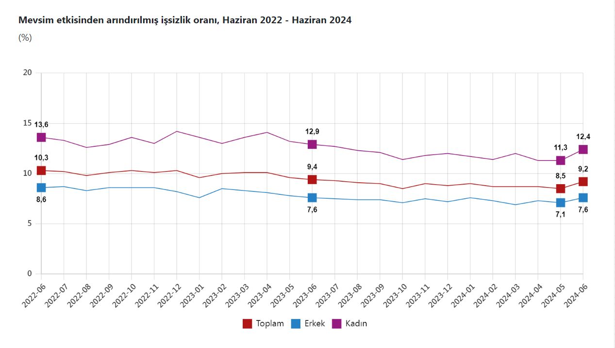 TÜİK: Haziranda işsizlik oranı yüzde 9,2'ye yükseldi