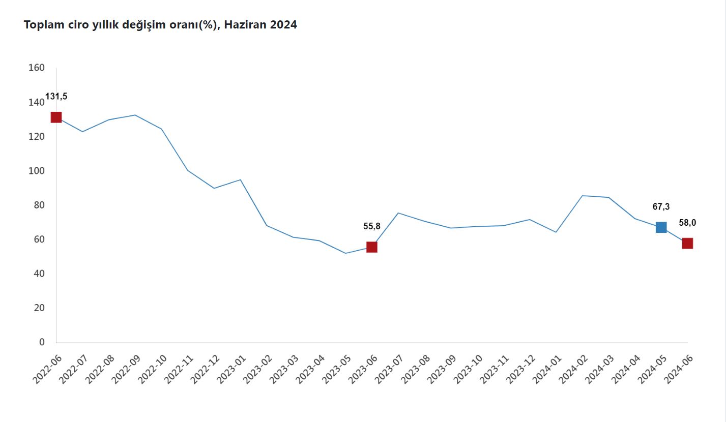 TÜİK: Haziranda toplam ciro yıllık yüzde 58,5 arttı