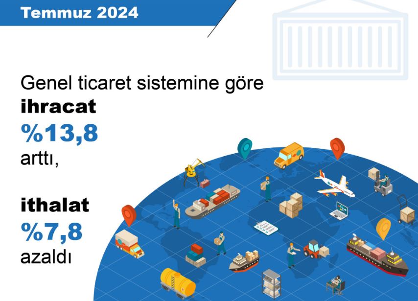 TÜİK: Temmuzda ihracat arttı, ithalat azaldı