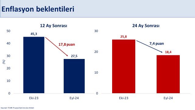 Bakan Şimşek: Yıl sonu enflasyon beklentisi yüzde 43,1'e geriledi