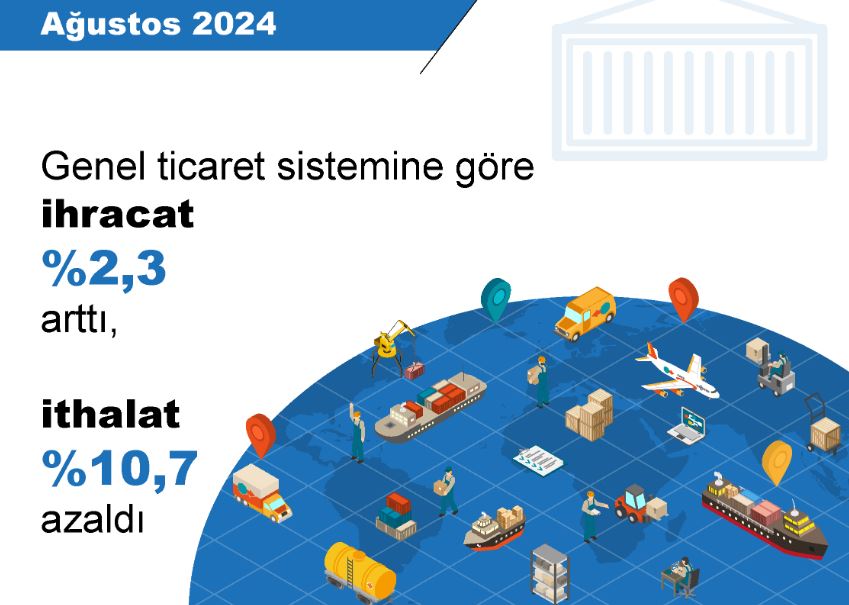 TÜİK: Dış ticaret açığı yüzde 42,7 azaldı