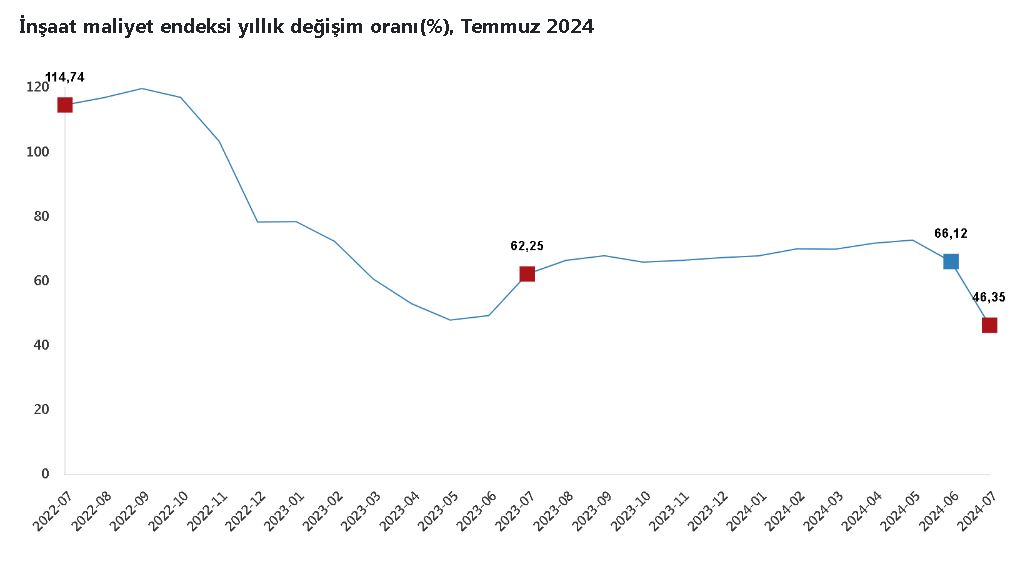 TÜİK: İnşaat maliyeti yıllık yüzde 46,35 arttı