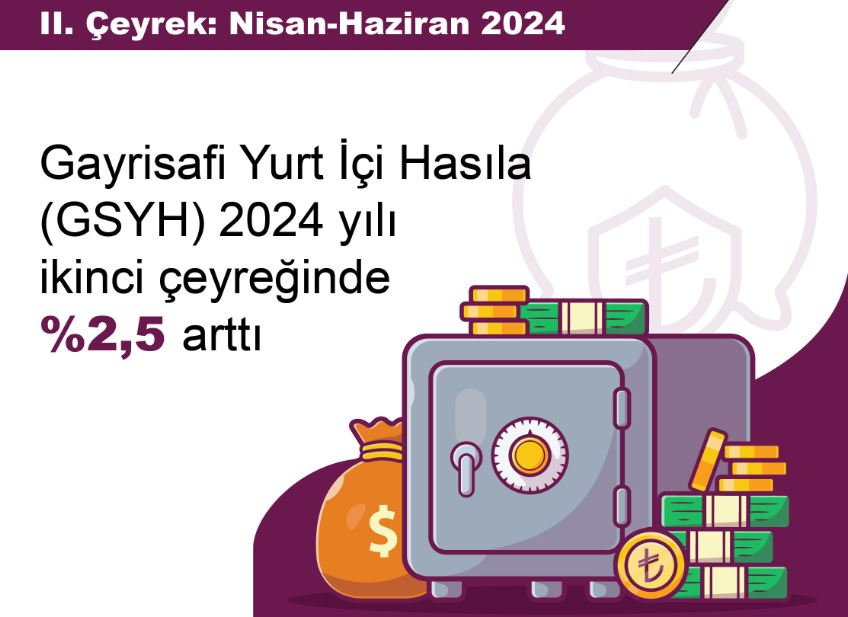 TÜİK: Türkiye ekonomisi ikinci çeyrekte yüzde 2,5 büyüdü