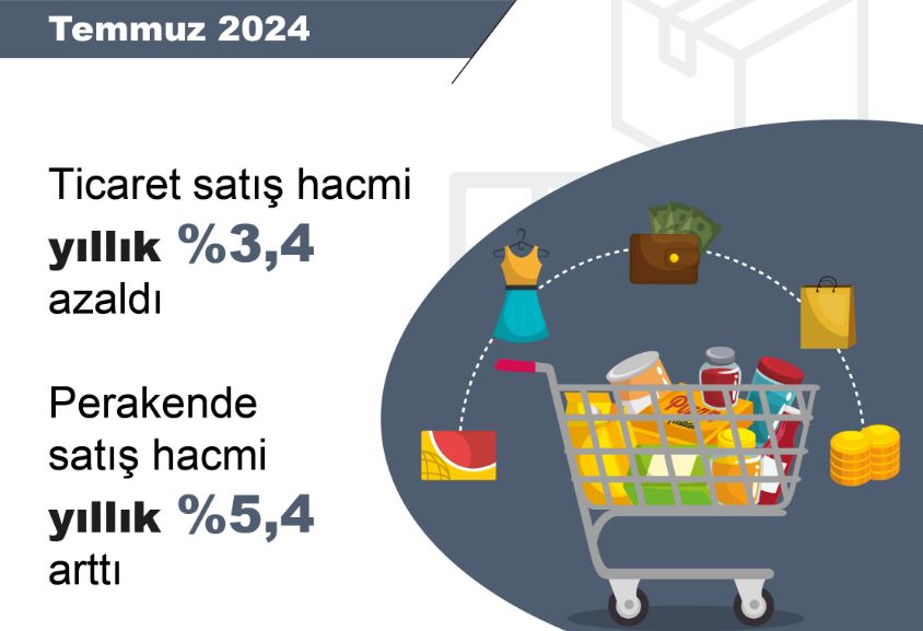 TÜİK: Yıllık ticaret satış hacmi yüzde 3,4 azaldı, perakende satış hacmi yüzde 5,4 arttı