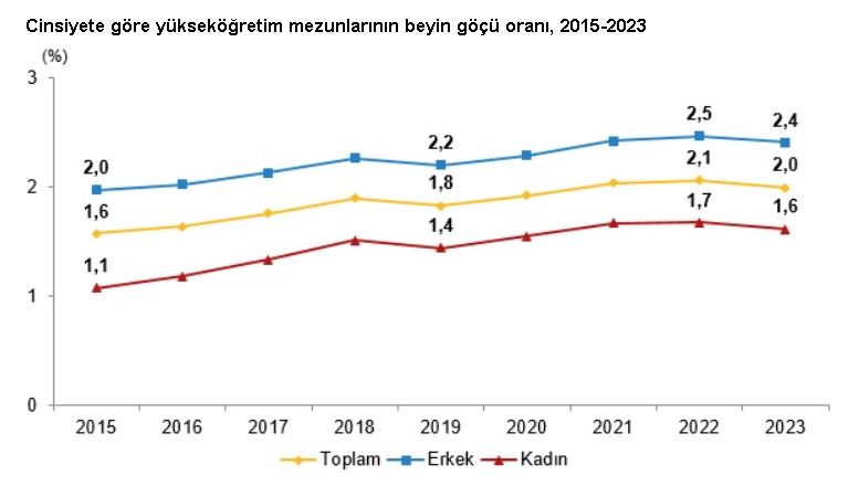 TÜİK: Yükseköğretim mezunlarının yüzde 2'si yurt dışına yerleşti