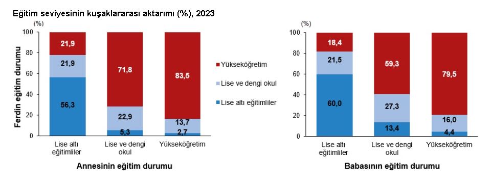 Annesi üniversite mezunu olan fertlerin, yüzde 83,5'i yükseköğretimi bitirdi