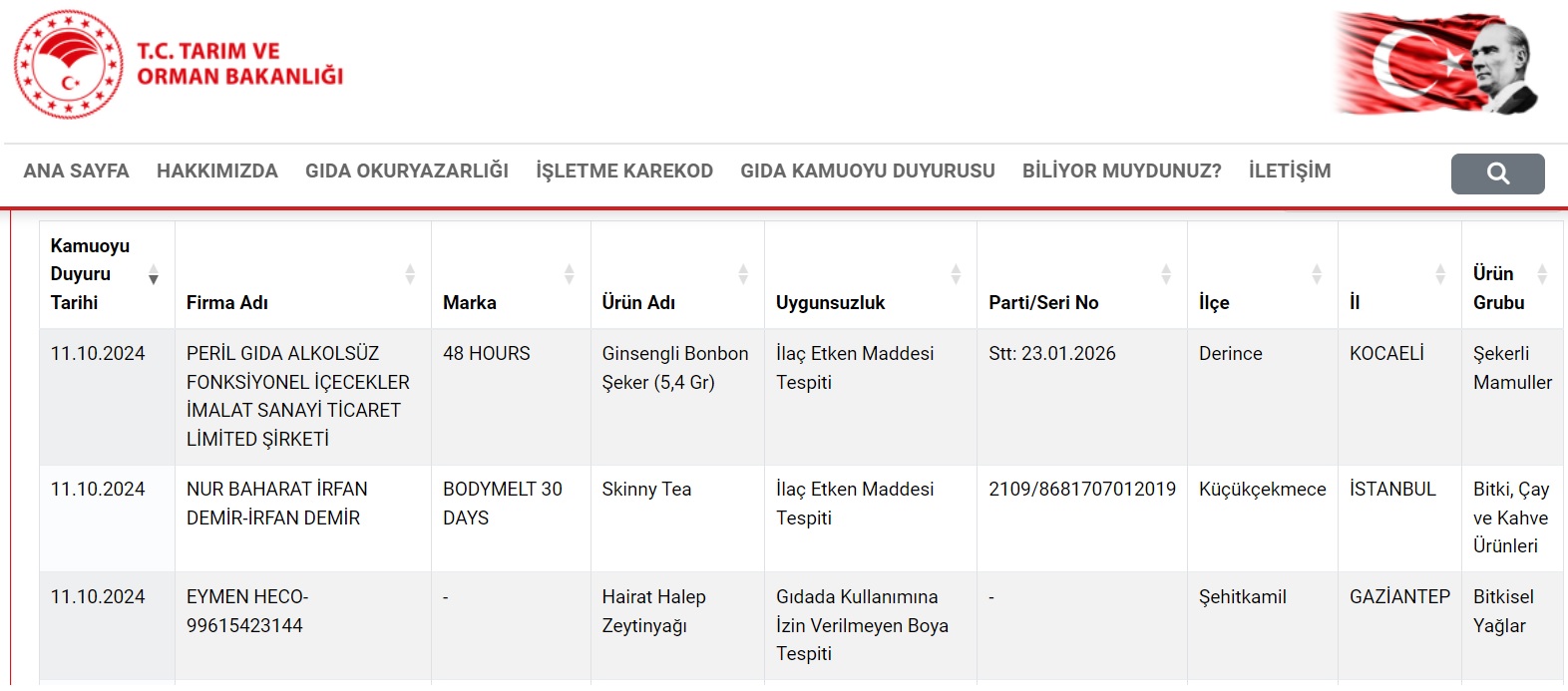 Bakanlık, ürünlerinde boya ve ilaç etken maddesi bulunan 3 firmayı ilan etti