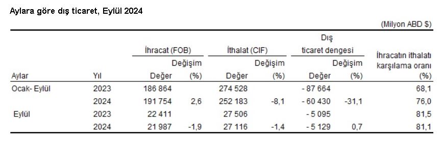 TÜİK: Dış ticaret açığı eylülde yüzde 0,7 arttı