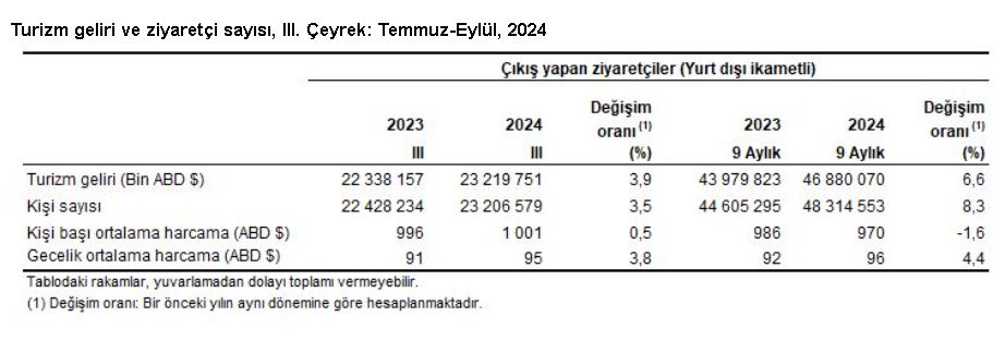 TÜİK: Turizm geliri 3'üncü çeyrekte yüzde 3,9 arttı