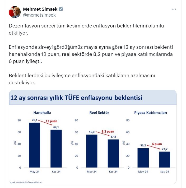 Bakan Şimşek: Hanehalkında enflasyon beklentisi 12 puan iyileşti