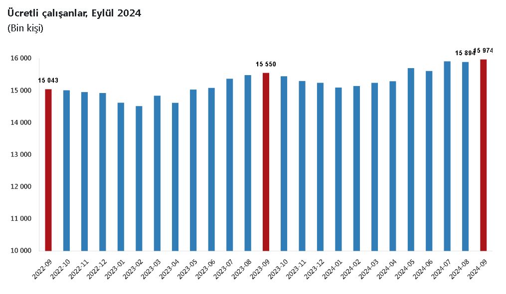 TÜİK: Ücretli çalışan sayısı yıllık yüzde 2,7 arttı