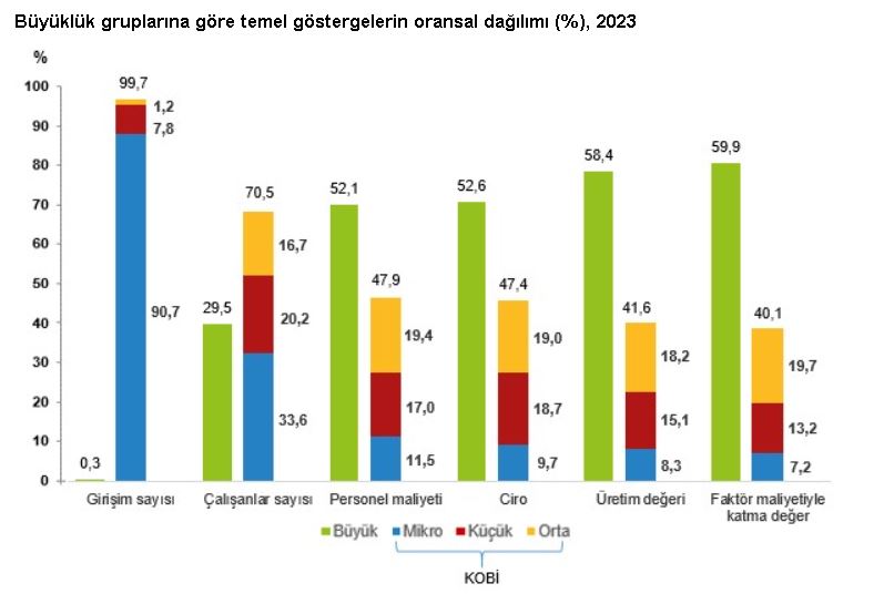 TÜİK: KOBİ'ler toplam girişim sayısının yüzde 99,7'sini oluşturdu