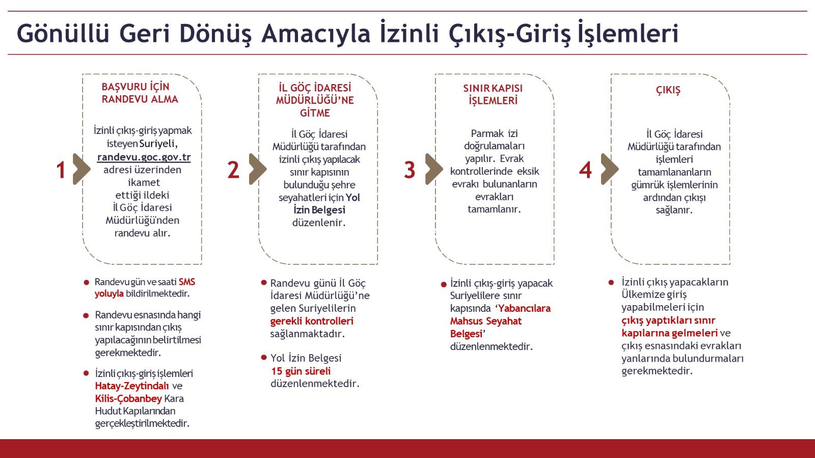 Göç İdaresi Başkanlığı: Sınır kapılarındaki günlük işlem kapasitesi 3 binden 19 bine çıkarıldı