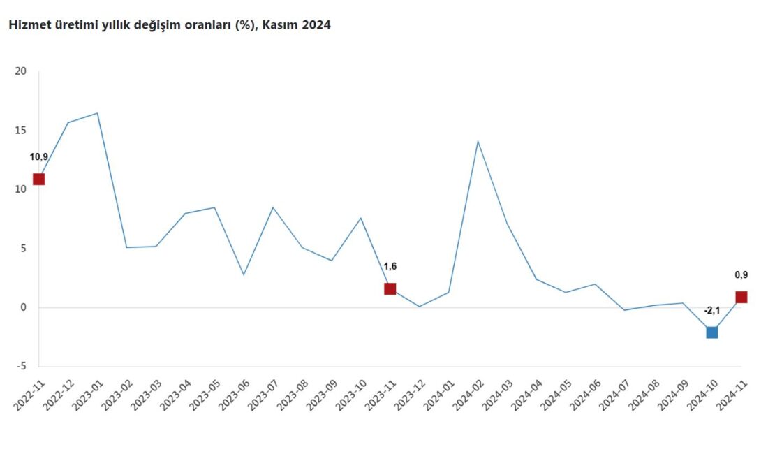 ANKARA, – TÜRKİYE İstatistik Kurumu (TÜİK), kasım ayında hizmet üretiminin