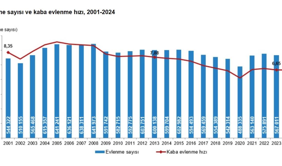 Ruken KADIOĞLU/ANKARA, – TÜRKİYE’de 2024 yılında evlenen çiftlerin sayısı 568