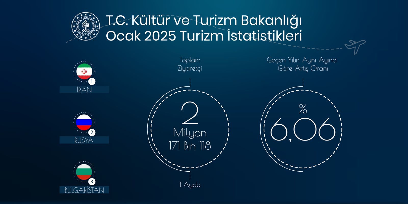 Bakanlık: Ocak ayında yabancı ziyaretçi sayısı 2,1 milyon oldu
